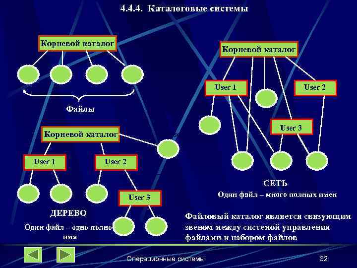 4. 4. 4. Каталоговые системы Корневой каталог User 1 User 2 Файлы Корневой каталог