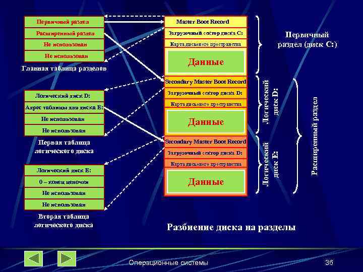 Master Boot Record Расширенный раздел Загрузочный сектор диска C: Не использован Карта дискового пространства
