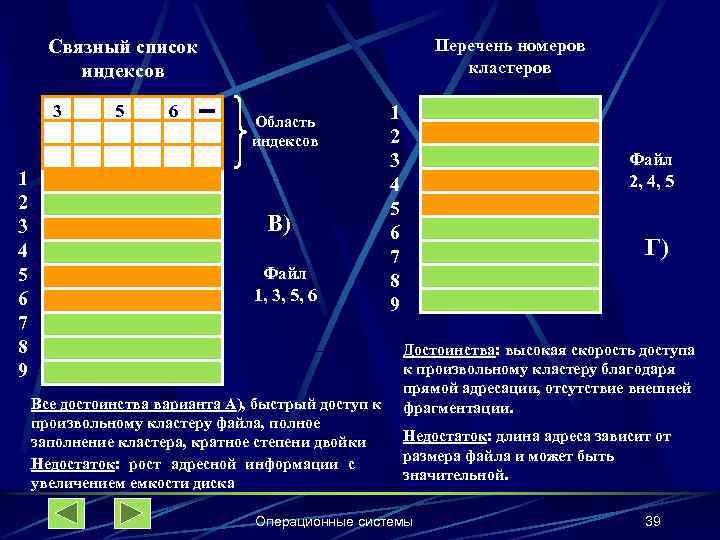 Перечень номеров кластеров Связный список индексов 3 1 2 3 4 5 6 7