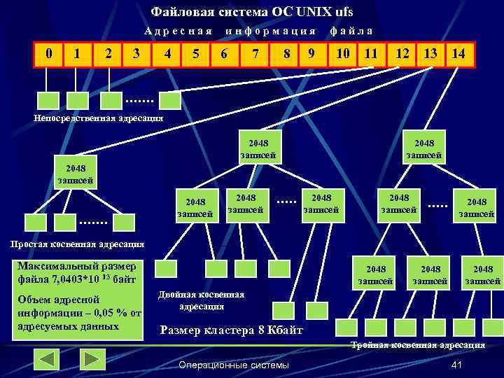 Файловая система ОС UNIX ufs Адресная 0 1 2 3 4 5 информация 6