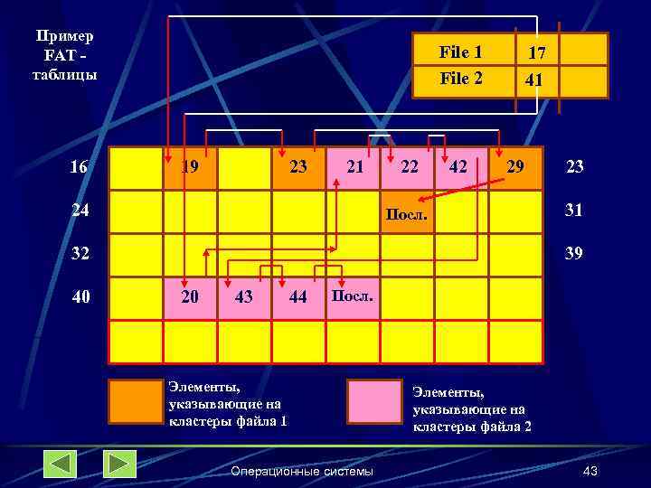 Пример FAT таблицы 16 File 1 File 2 19 23 21 24 22 42
