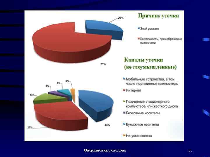Операционные системы 11 