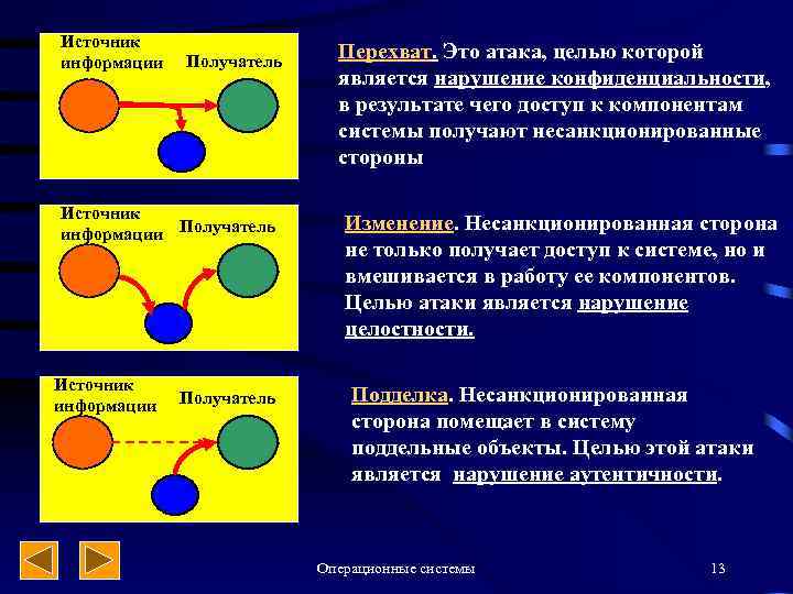 Источник информации Получатель Перехват. Это атака, целью которой является нарушение конфиденциальности, в результате чего