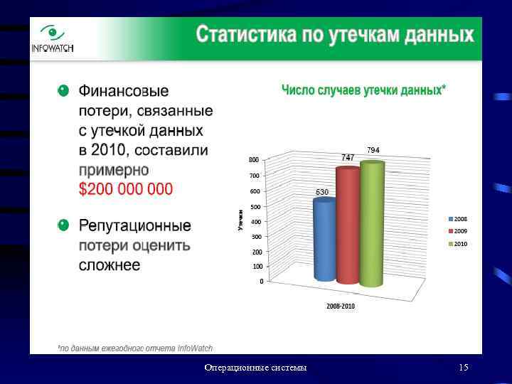 Операционные системы 15 