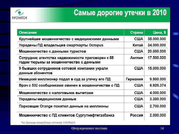 Операционные системы 16 