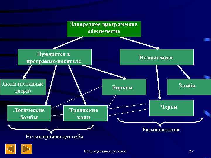 Зловредное программное обеспечение Нуждается в программе-носителе Независимое Люки (потайные двери) Логические бомбы Зомби Вирусы