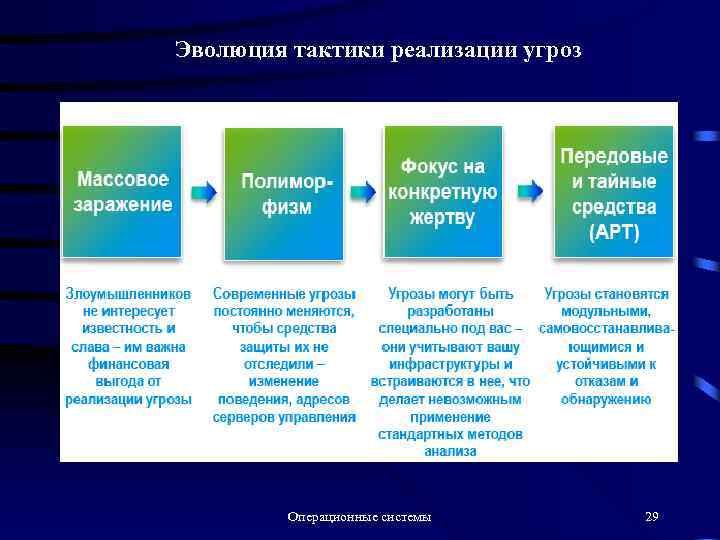 Развитие тактики. Тактика угроз и давления. Угроза операционной системы. Применения тактики угроз и давления. Тактика реализации услуг.