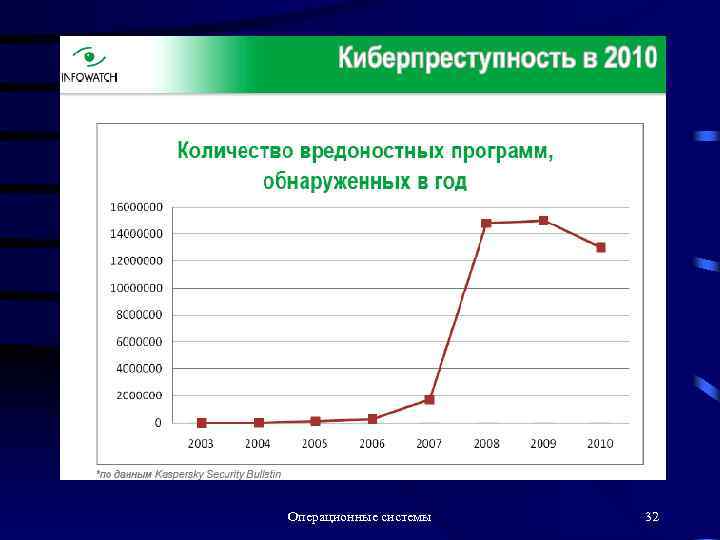 Операционные системы 32 