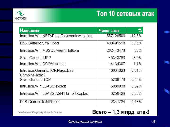 Операционные системы 33 