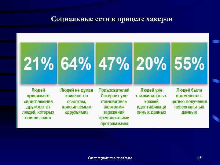 Социальные сети в прицеле хакеров Операционные системы 35 