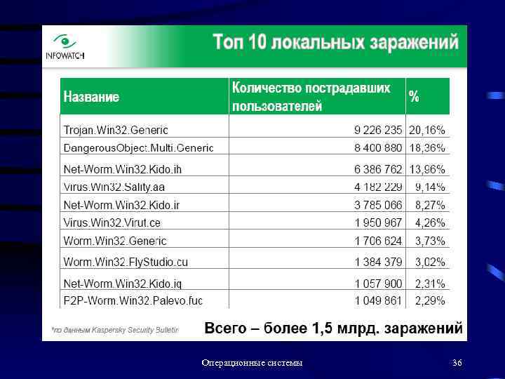 Операционные системы 36 