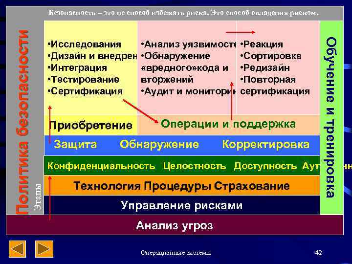 Обучение и тренировка • Анализ уязвимостей. Реакция • • Исследования • Обнаружение • Сортировка