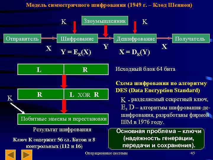 Модель симметричного шифрования (1949 г. – Клод Шеннон) K Отправитель Шифрование X L K