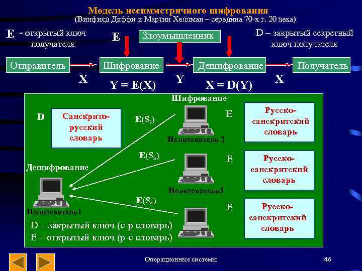 Модель несимметричного шифрования (Винфилд Диффи и Мартин Хеллман – середина 70 -х г. 20