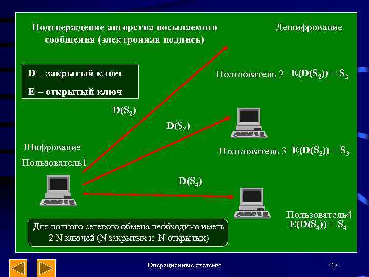 Подтверждение авторства посылаемого сообщения (электронная подпись) D – закрытый ключ Дешифрование Пользователь 2 E(D(S