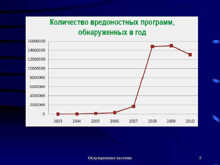 Операционные системы 5 