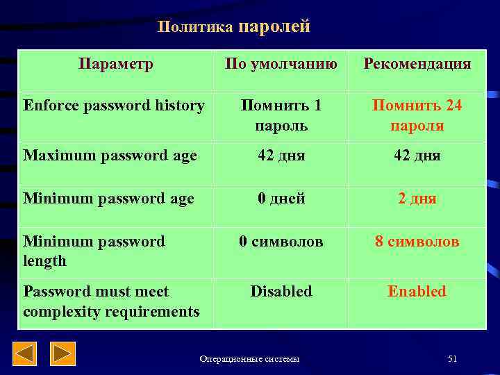 Политика паролей Параметр По умолчанию Рекомендация Enforce password history Помнить 1 пароль Помнить 24