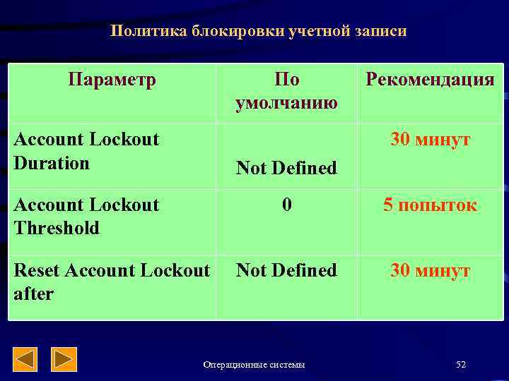 Политика блокировки учетной записи Параметр По умолчанию Account Lockout Duration Рекомендация 30 минут Not