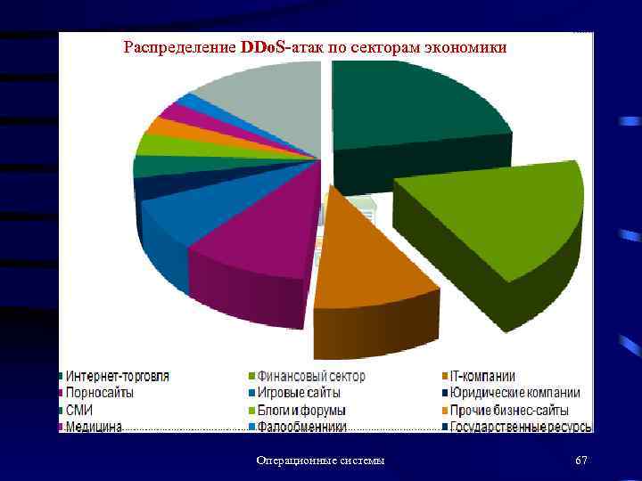 Распределение DDo. S-атак по секторам экономики Операционные системы 67 