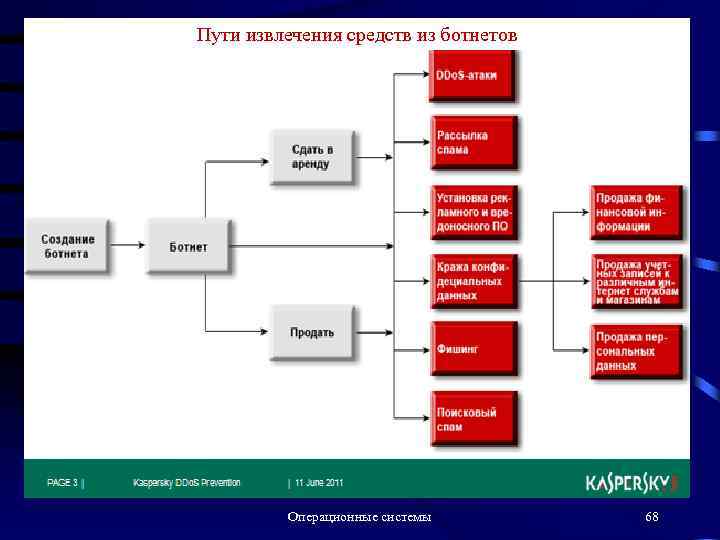 Пути извлечения средств из ботнетов Операционные системы 68 