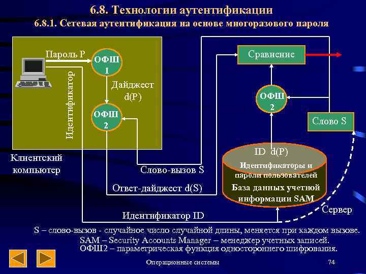 6. 8. Технологии аутентификации 6. 8. 1. Сетевая аутентификация на основе многоразового пароля Идентификатор