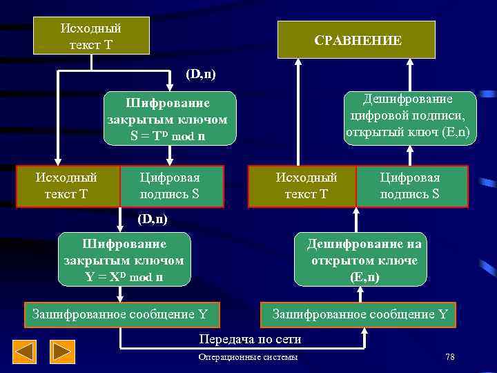 Исходный текст T СРАВНЕНИЕ (D, n) Дешифрование цифровой подписи, открытый ключ (E, n) Шифрование