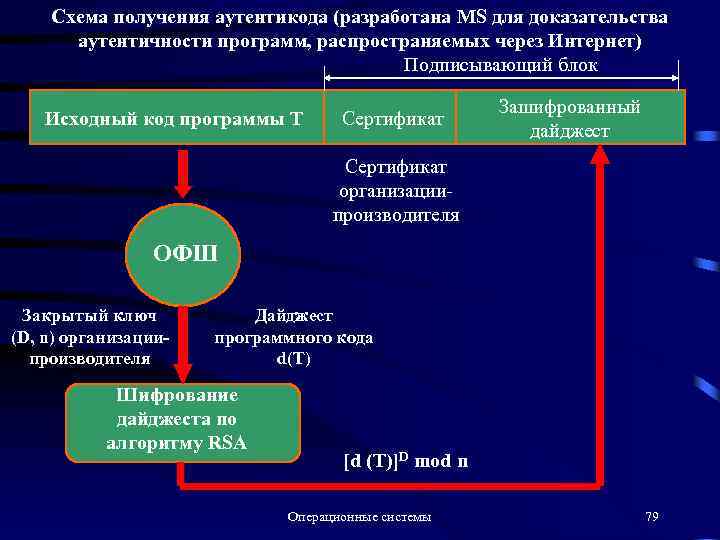 Схема получения аутентикода (разработана MS для доказательства аутентичности программ, распространяемых через Интернет) Подписывающий блок