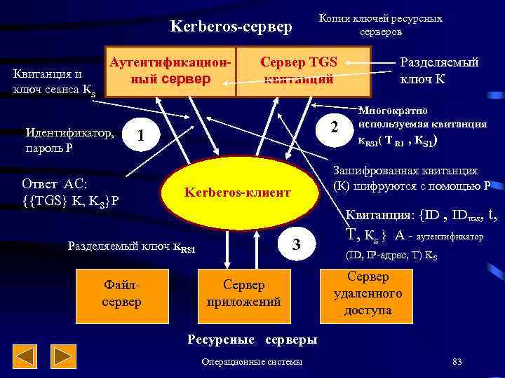Kerberos-сервер Квитанция и ключ сеанса Кs Аутентификационный сервер Идентификатор, пароль Р Сервер TGS квитанций