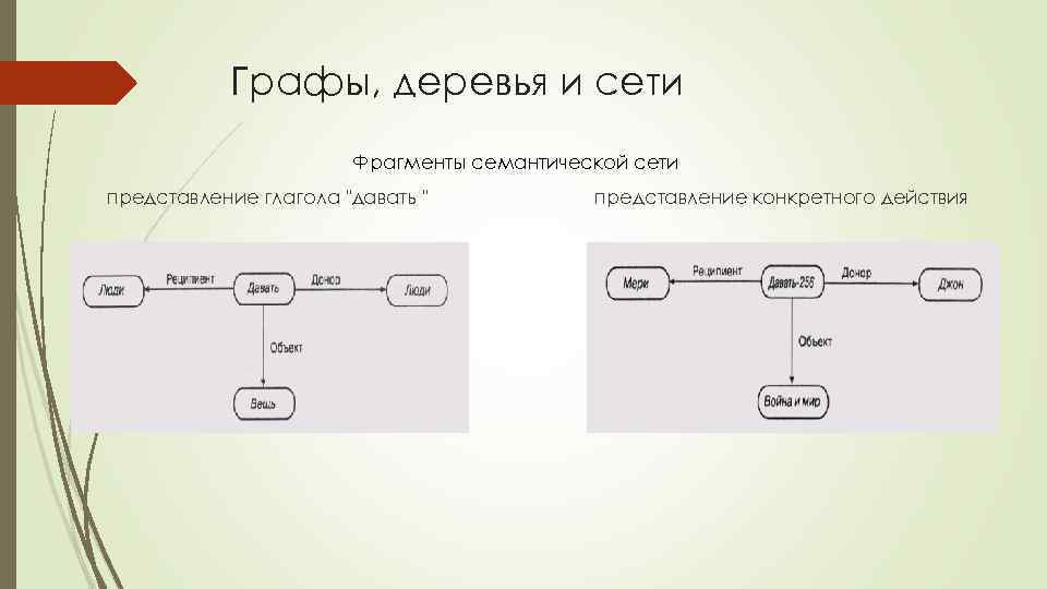 Графы, деревья и сети Фрагменты семантической сети представление глагола 