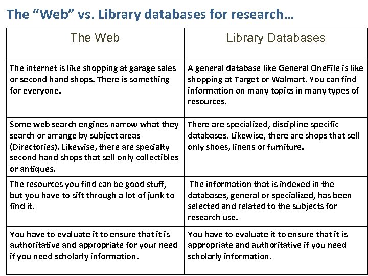 The “Web” vs. Library databases for research… The Web Library Databases The internet is