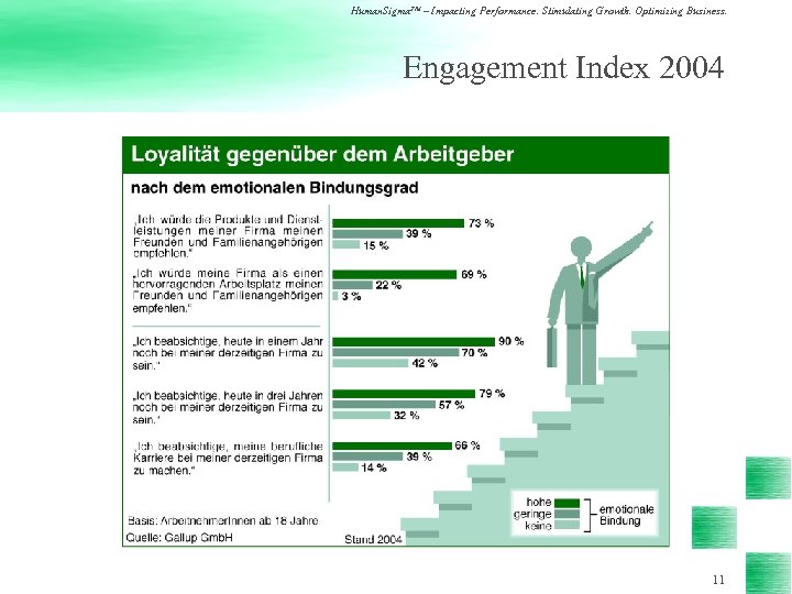 Human. Sigma. TM – Impacting Performance. Stimulating Growth. Optimizing Business. Engagement Index 2004 11