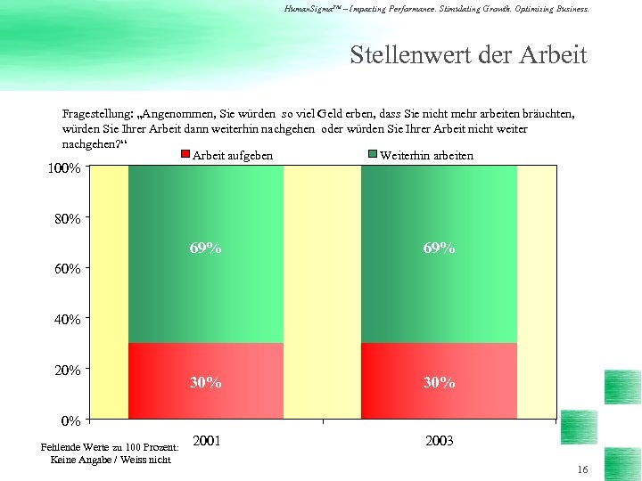 Human. Sigma. TM – Impacting Performance. Stimulating Growth. Optimizing Business. Stellenwert der Arbeit Fragestellung: