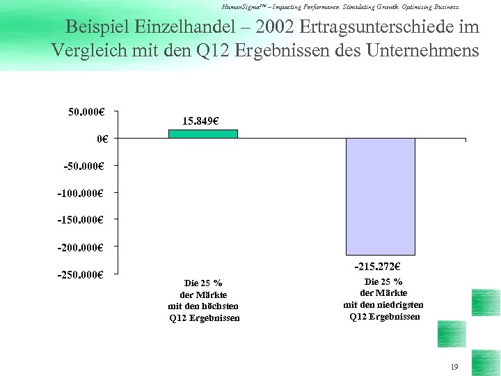 Human. Sigma. TM – Impacting Performance. Stimulating Growth. Optimizing Business. Beispiel Einzelhandel – 2002