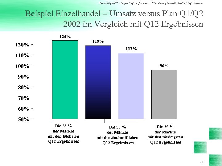 Human. Sigma. TM – Impacting Performance. Stimulating Growth. Optimizing Business. Beispiel Einzelhandel – Umsatz