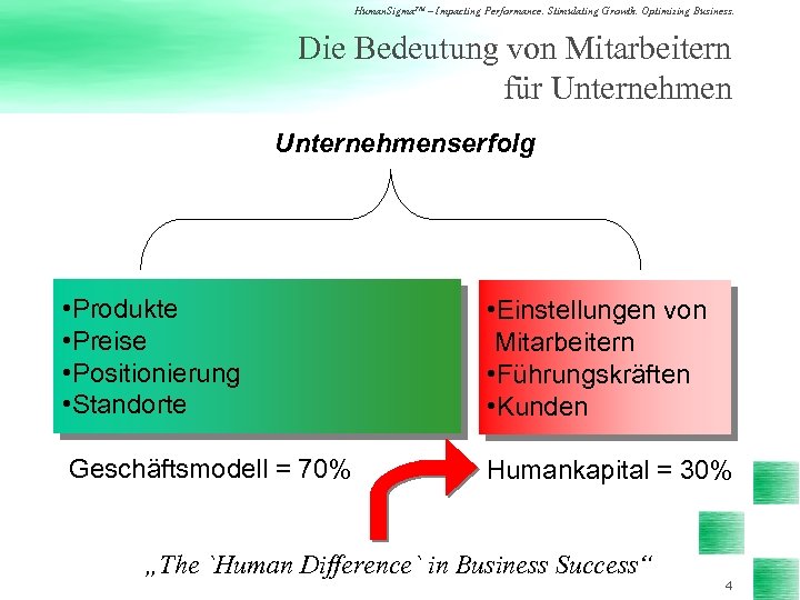 Human. Sigma. TM – Impacting Performance. Stimulating Growth. Optimizing Business. Die Bedeutung von Mitarbeitern
