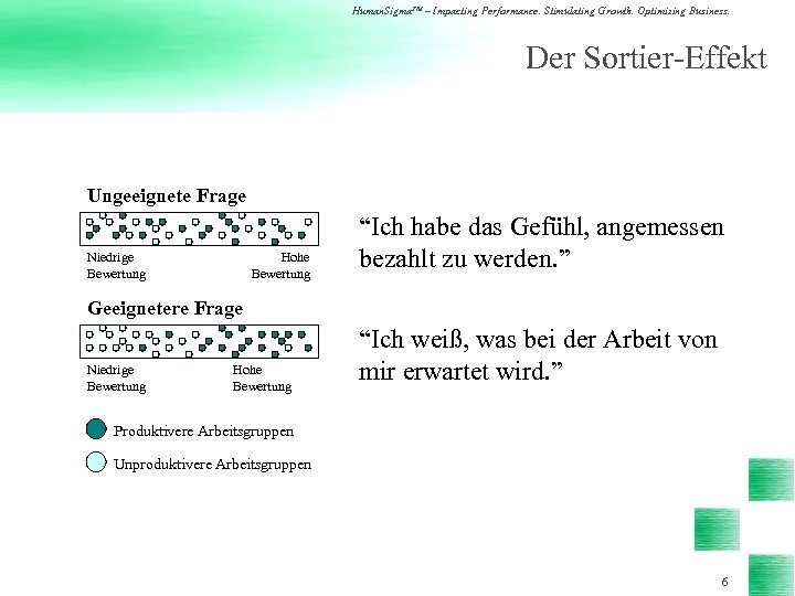 Human. Sigma. TM – Impacting Performance. Stimulating Growth. Optimizing Business. Der Sortier-Effekt Ungeeignete Frage