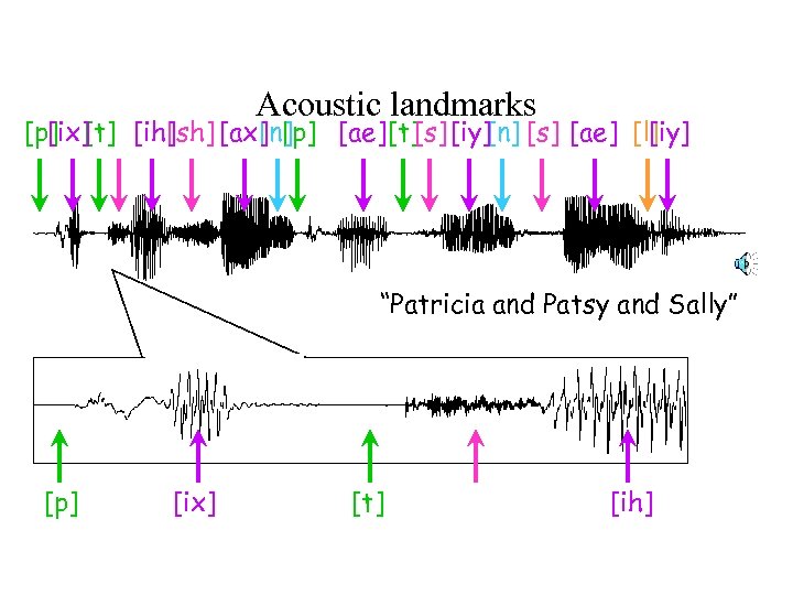 Acoustic landmarks [p] [t] [ih] [ix] [sh] [ax] [p] [ae] [t] [iy][n] [s] [ae]