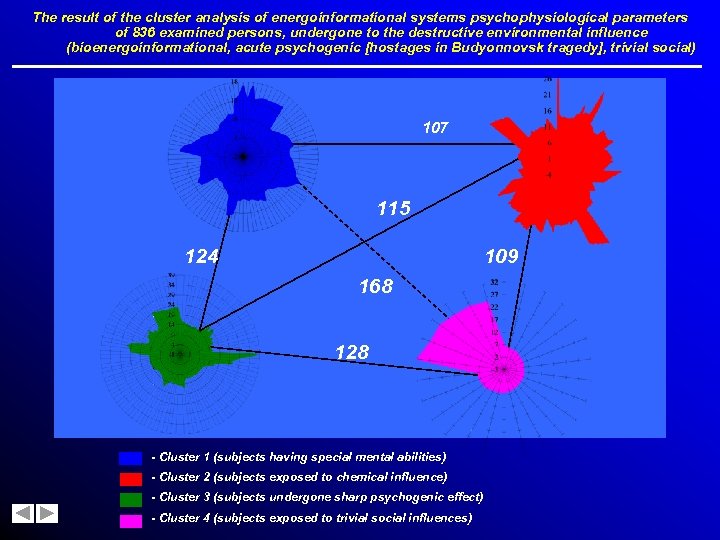 The result of the cluster analysis of energoinformational systems psychophysiological parameters of 836 examined