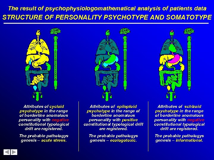 The result of psychophysiologomathematical analysis of patients data STRUCTURE OF PERSONALITY PSYCHOTYPE AND SOMATOTYPE