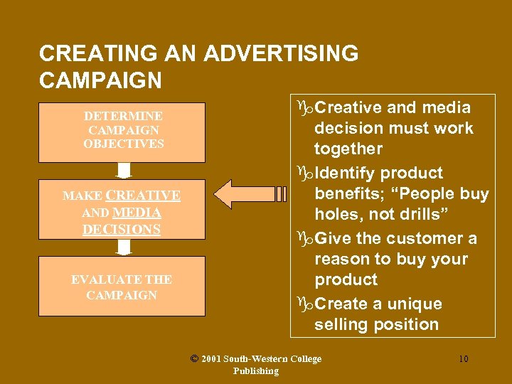 CREATING AN ADVERTISING CAMPAIGN DETERMINE CAMPAIGN OBJECTIVES MAKE CREATIVE AND MEDIA DECISIONS EVALUATE THE