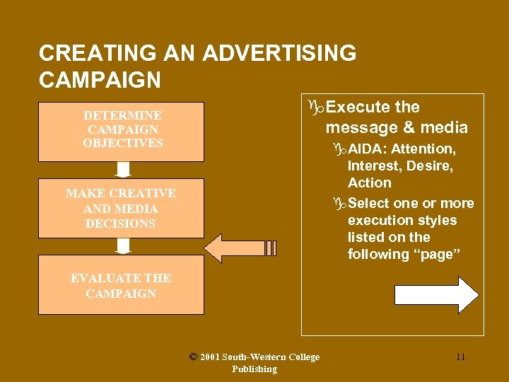 CREATING AN ADVERTISING CAMPAIGN DETERMINE CAMPAIGN OBJECTIVES g. Execute the message & media g.