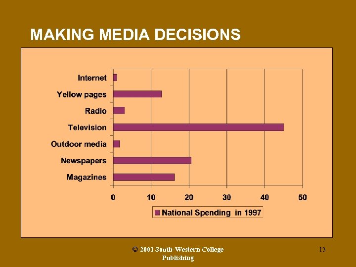 MAKING MEDIA DECISIONS © 2001 South-Western College Publishing 13 