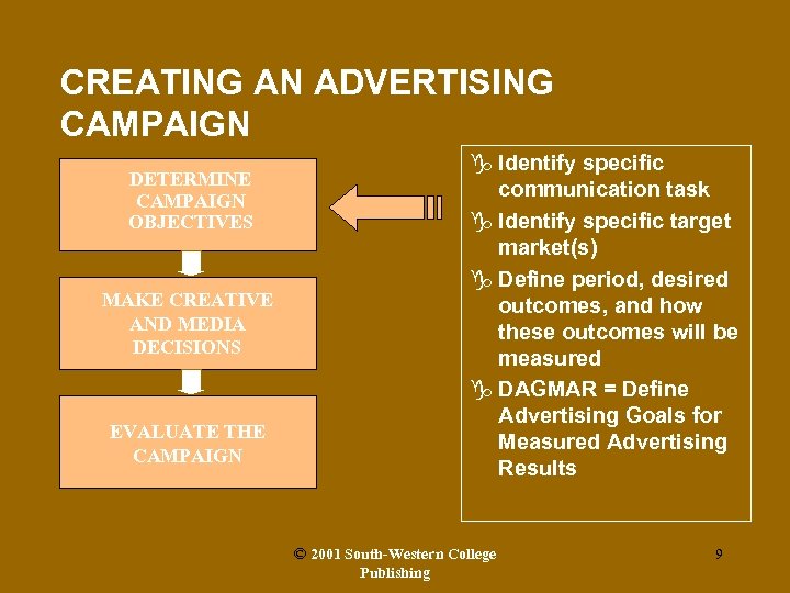 CREATING AN ADVERTISING CAMPAIGN DETERMINE CAMPAIGN OBJECTIVES MAKE CREATIVE AND MEDIA DECISIONS EVALUATE THE