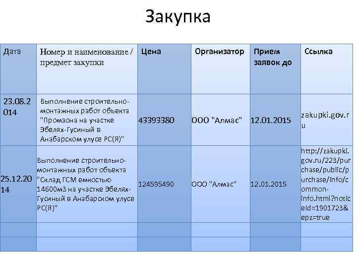 Закупка Дата Номер и наименование / Цена предмет закупки 23. 08. 2 014 Выполнение