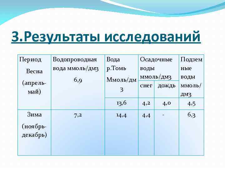 3. Результаты исследований Период Весна (апрельмай) Водопроводная вода ммоль/дм 3 6, 9 Вода р.