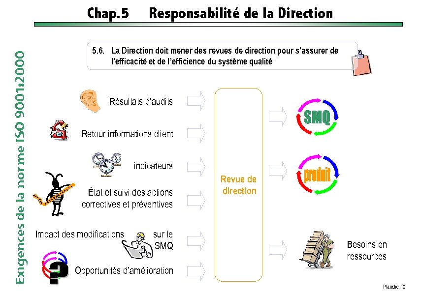 Exigences de la norme ISO 9001: 2000 Chap. 5 Responsabilité de la Direction 5.