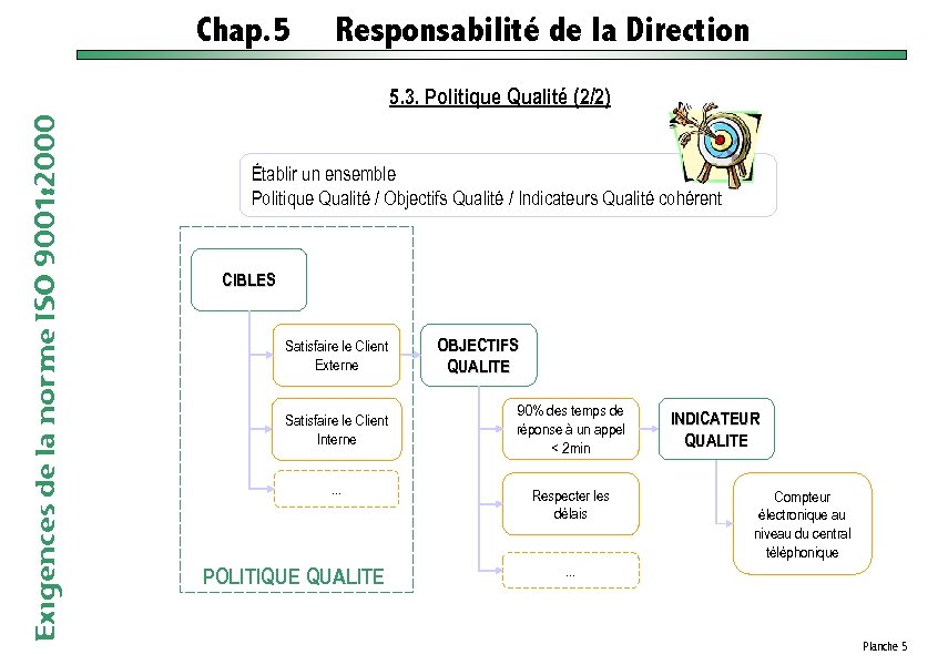 Chap. 5 Responsabilité de la Direction Exigences de la norme ISO 9001: 2000 5.