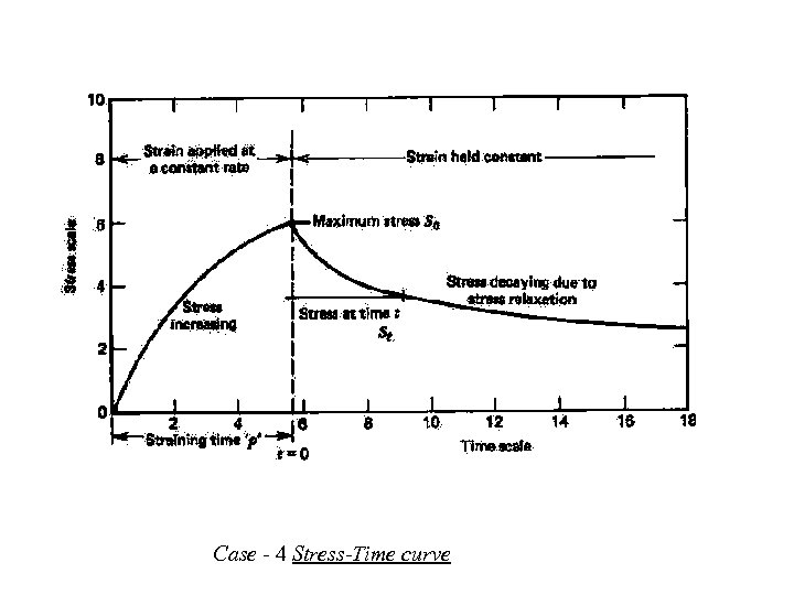 Case - 4 Stress-Time curve 