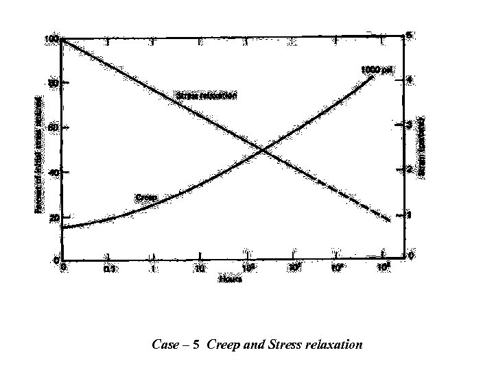  Case – 5 Creep and Stress relaxation 