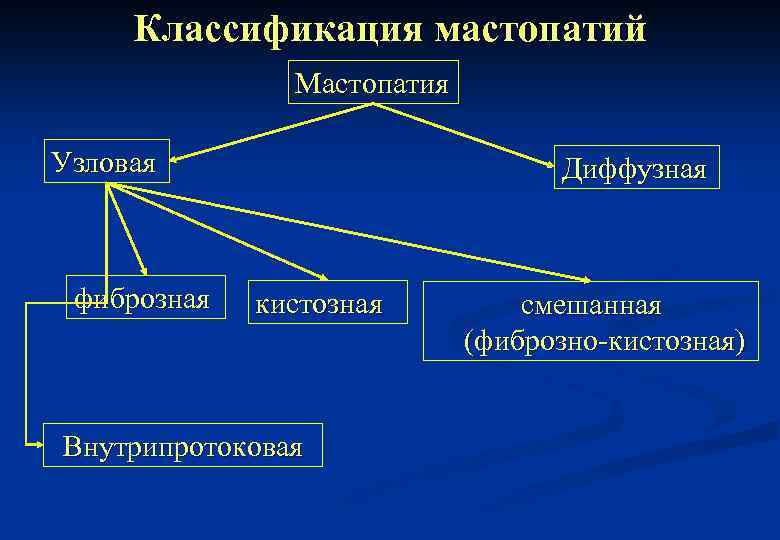 Классификация мастопатий Мастопатия Узловая фиброзная Диффузная кистозная Внутрипротоковая смешанная (фиброзно-кистозная) 